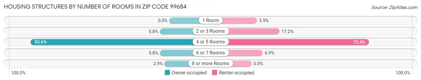 Housing Structures by Number of Rooms in Zip Code 99684