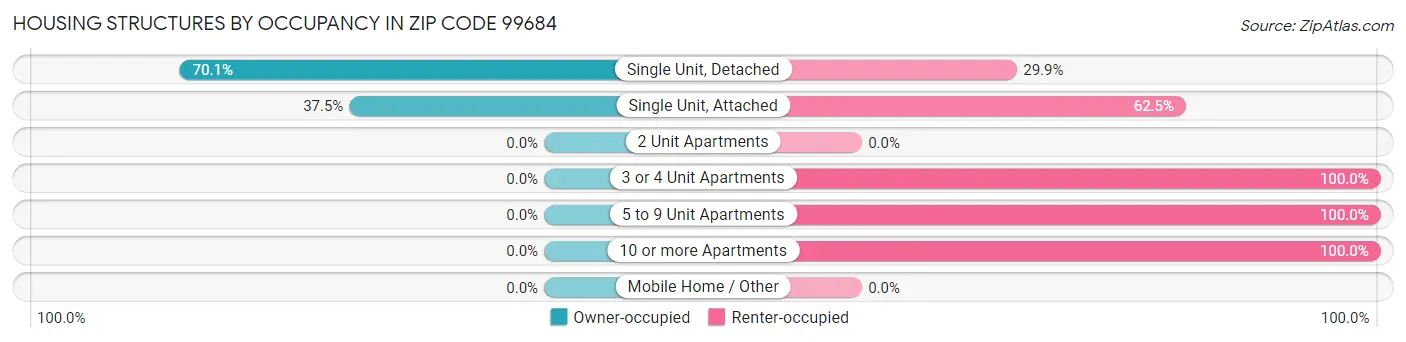 Housing Structures by Occupancy in Zip Code 99684