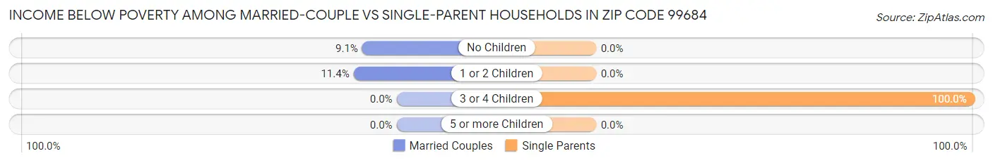 Income Below Poverty Among Married-Couple vs Single-Parent Households in Zip Code 99684