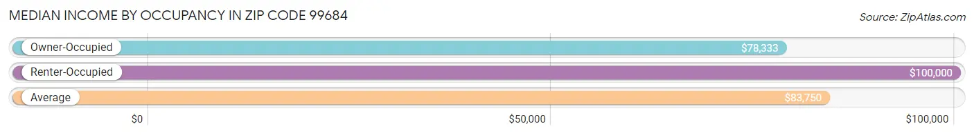 Median Income by Occupancy in Zip Code 99684