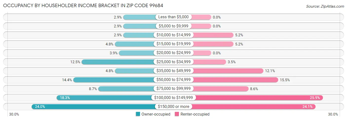 Occupancy by Householder Income Bracket in Zip Code 99684