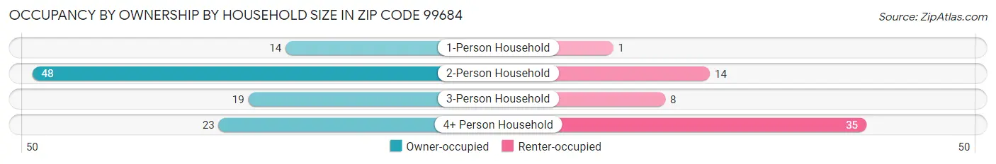 Occupancy by Ownership by Household Size in Zip Code 99684