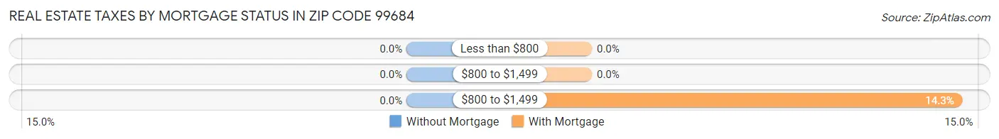 Real Estate Taxes by Mortgage Status in Zip Code 99684