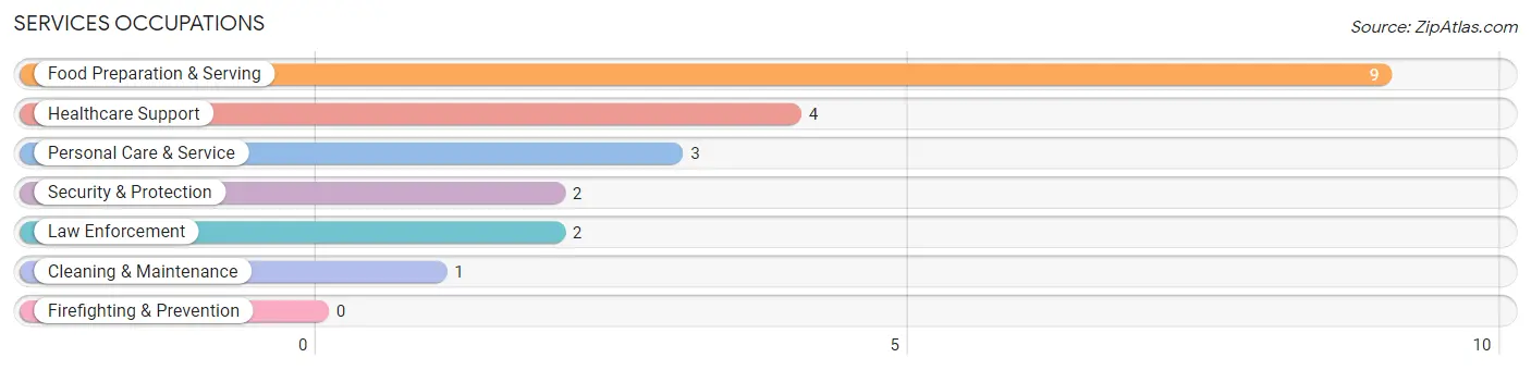 Services Occupations in Zip Code 99684