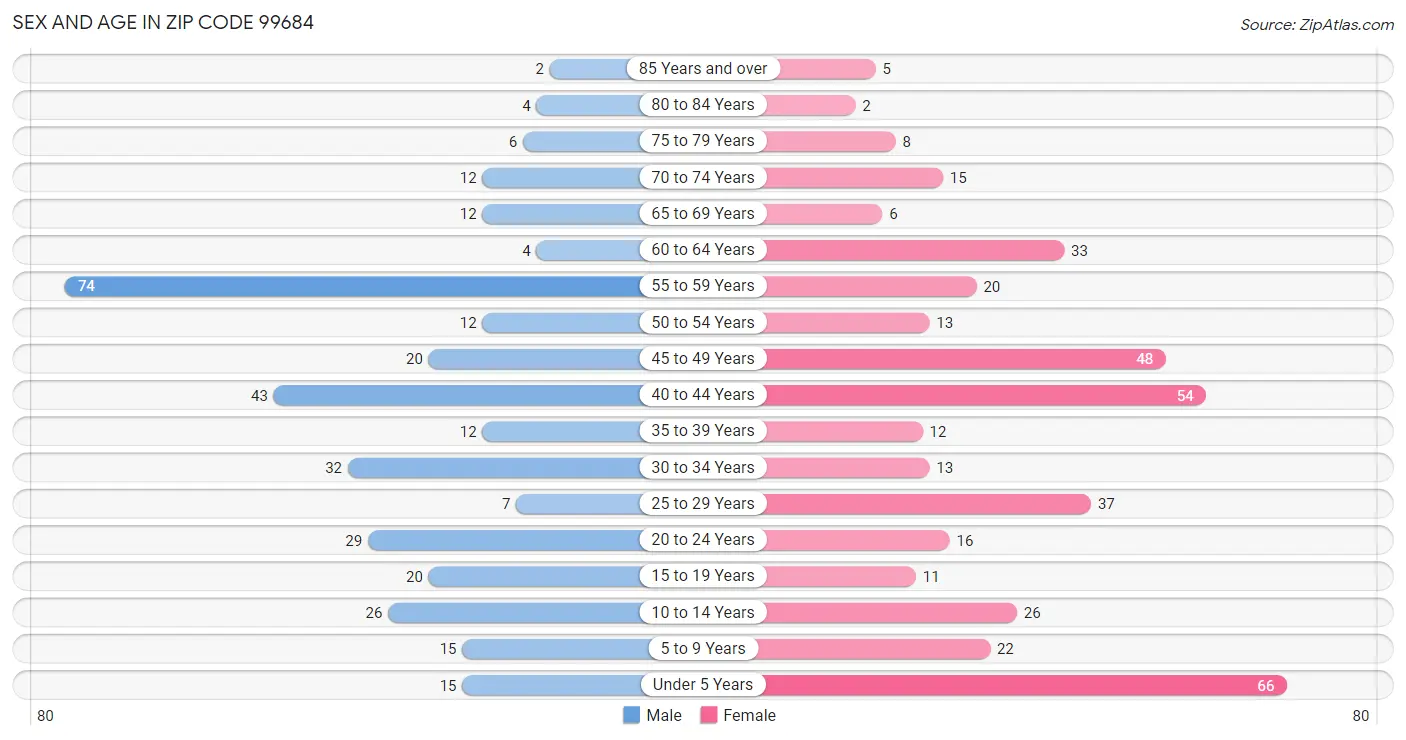 Sex and Age in Zip Code 99684