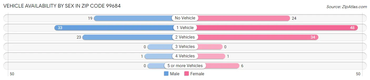 Vehicle Availability by Sex in Zip Code 99684
