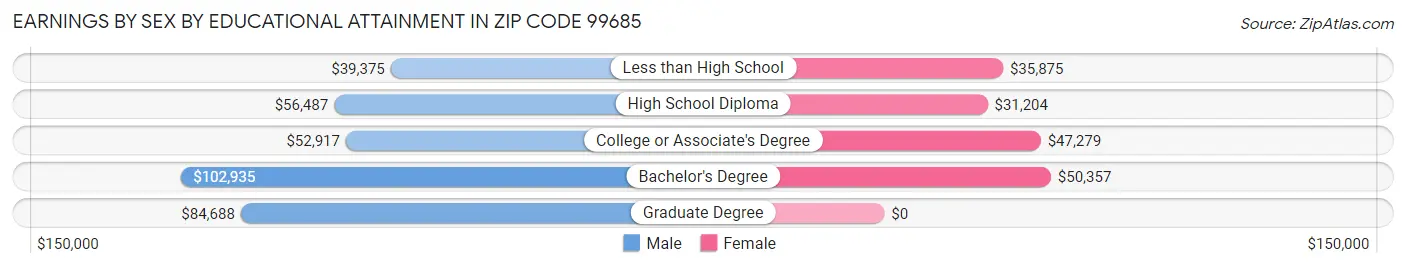 Earnings by Sex by Educational Attainment in Zip Code 99685