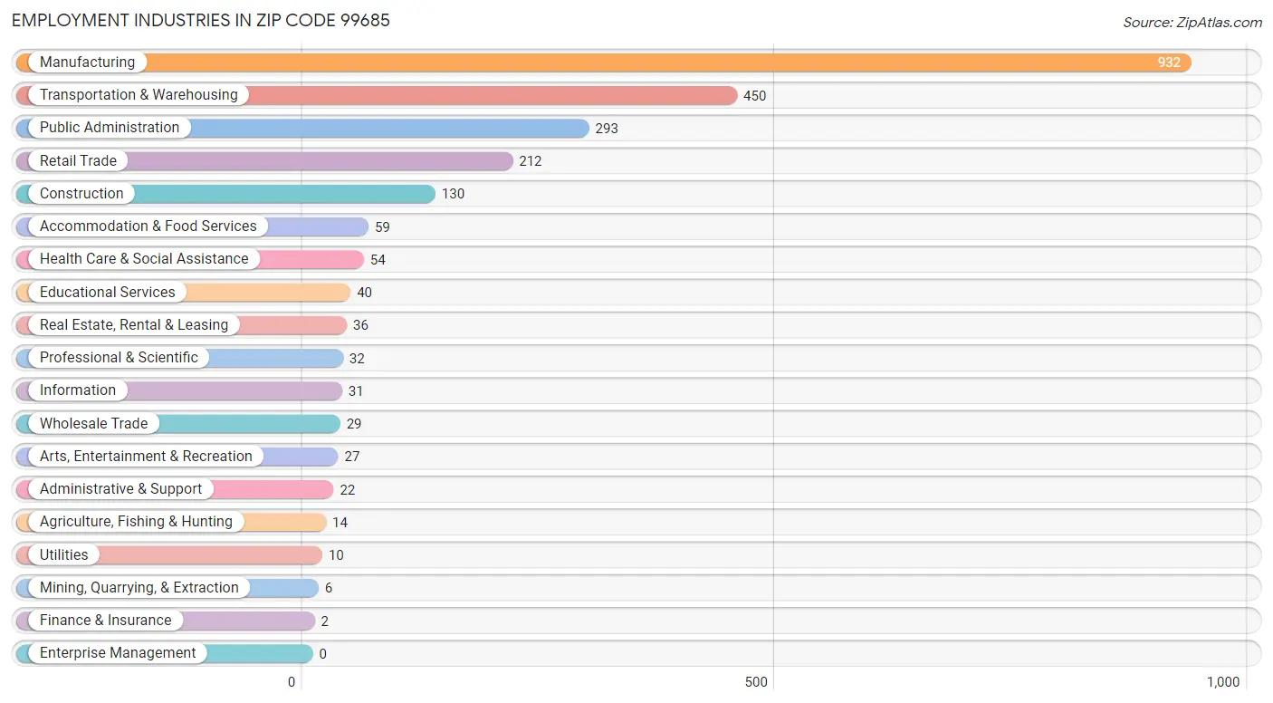 Employment Industries in Zip Code 99685