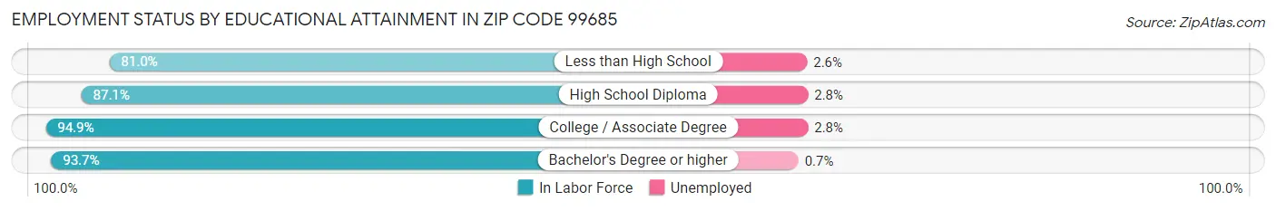 Employment Status by Educational Attainment in Zip Code 99685