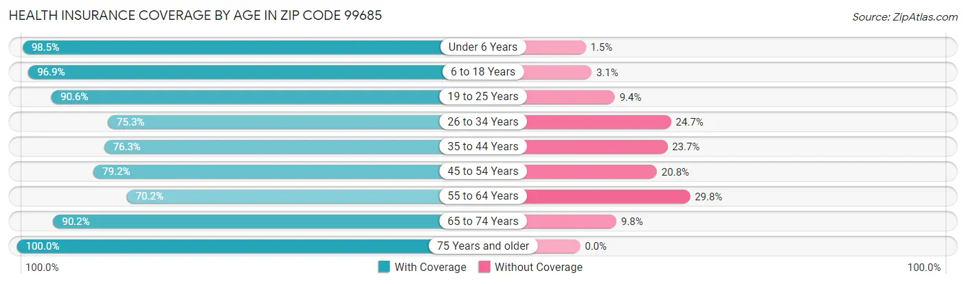Health Insurance Coverage by Age in Zip Code 99685