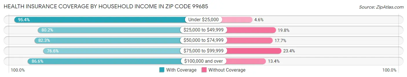 Health Insurance Coverage by Household Income in Zip Code 99685
