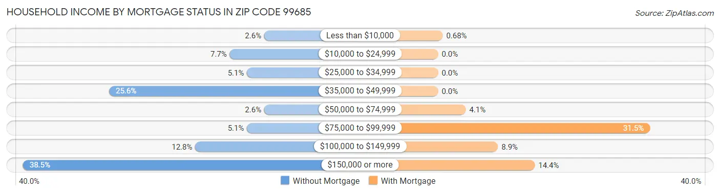 Household Income by Mortgage Status in Zip Code 99685