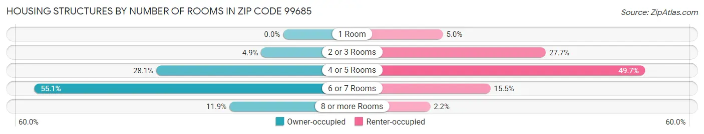 Housing Structures by Number of Rooms in Zip Code 99685