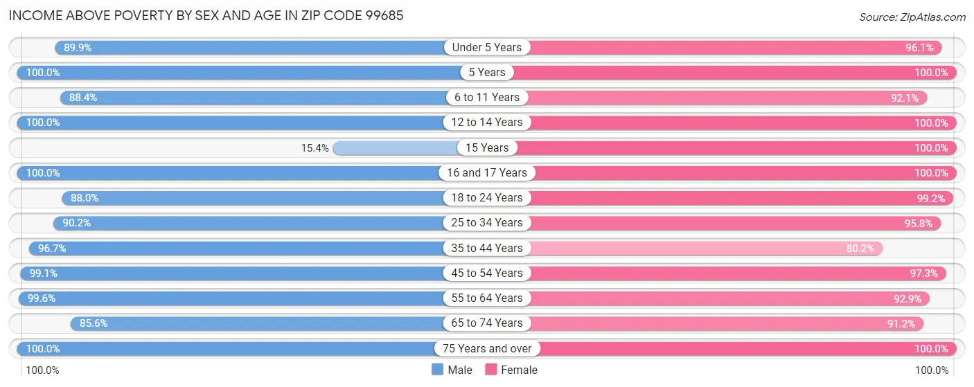 Income Above Poverty by Sex and Age in Zip Code 99685