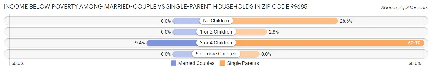 Income Below Poverty Among Married-Couple vs Single-Parent Households in Zip Code 99685