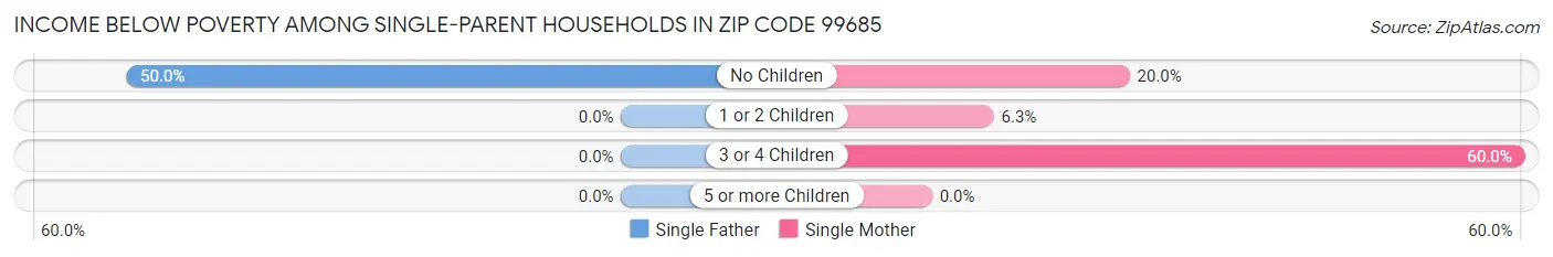 Income Below Poverty Among Single-Parent Households in Zip Code 99685
