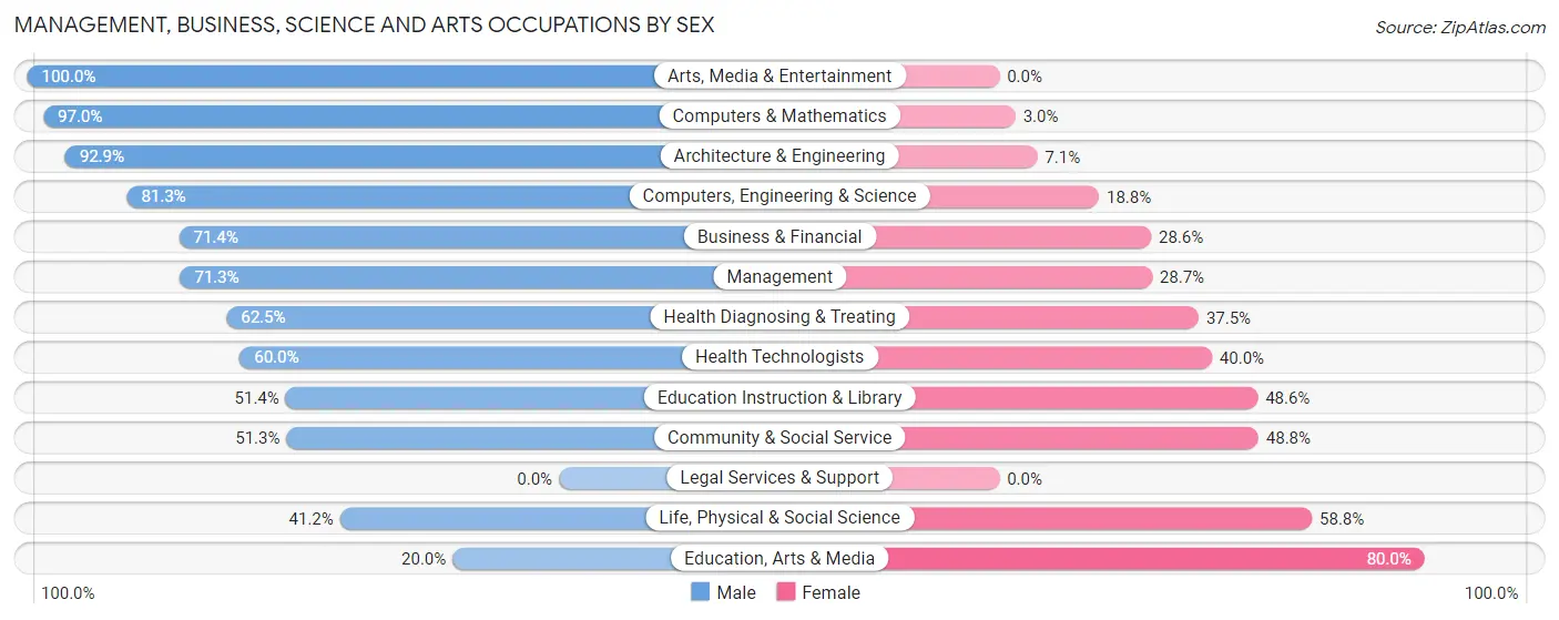 Management, Business, Science and Arts Occupations by Sex in Zip Code 99685