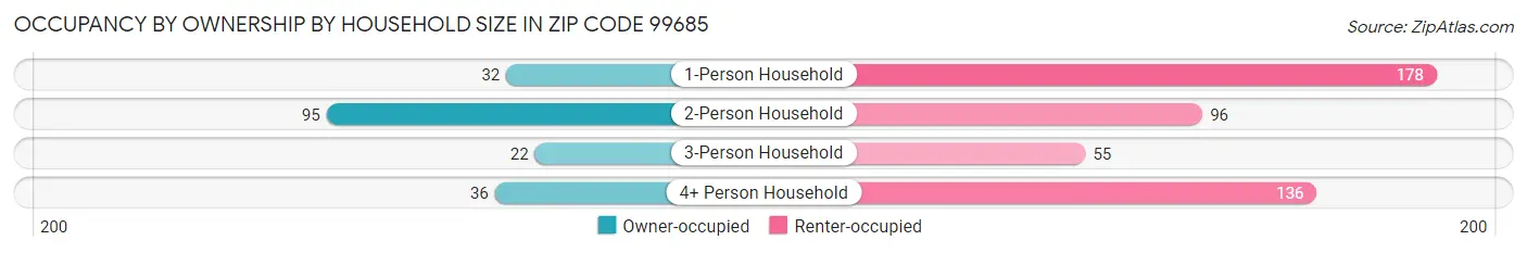 Occupancy by Ownership by Household Size in Zip Code 99685