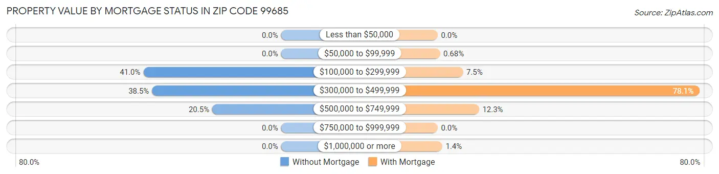 Property Value by Mortgage Status in Zip Code 99685