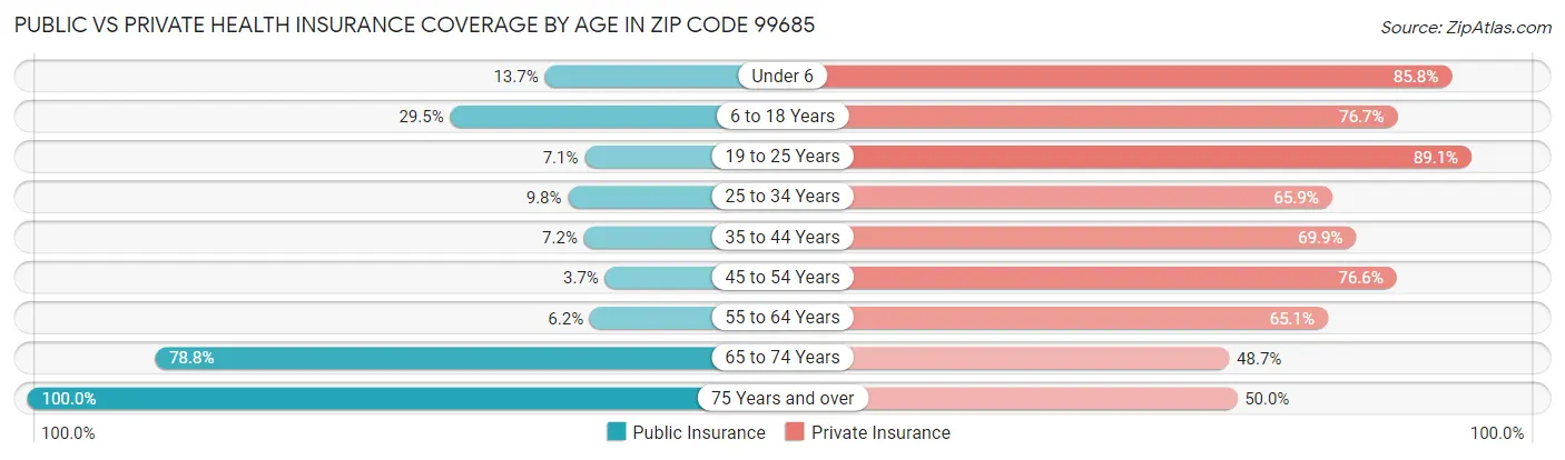 Public vs Private Health Insurance Coverage by Age in Zip Code 99685