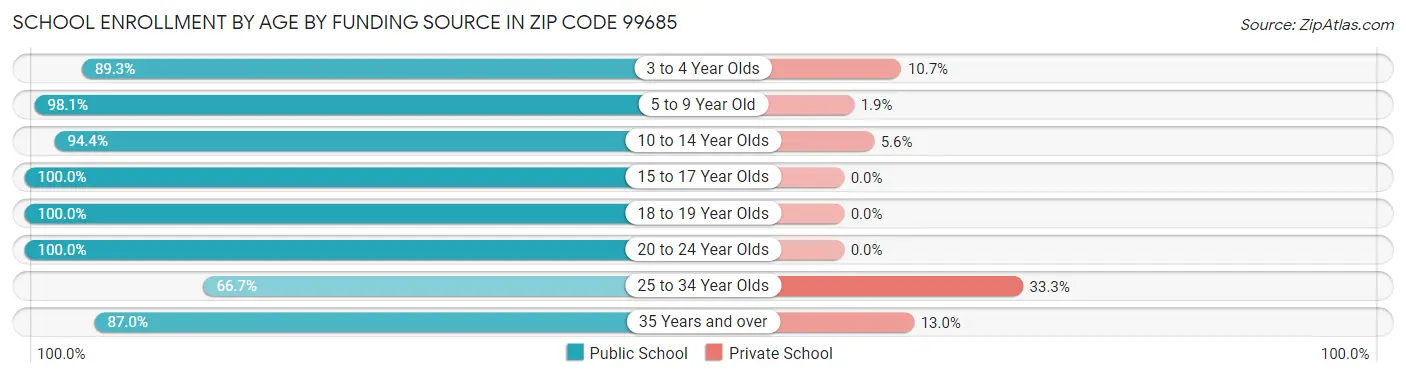 School Enrollment by Age by Funding Source in Zip Code 99685