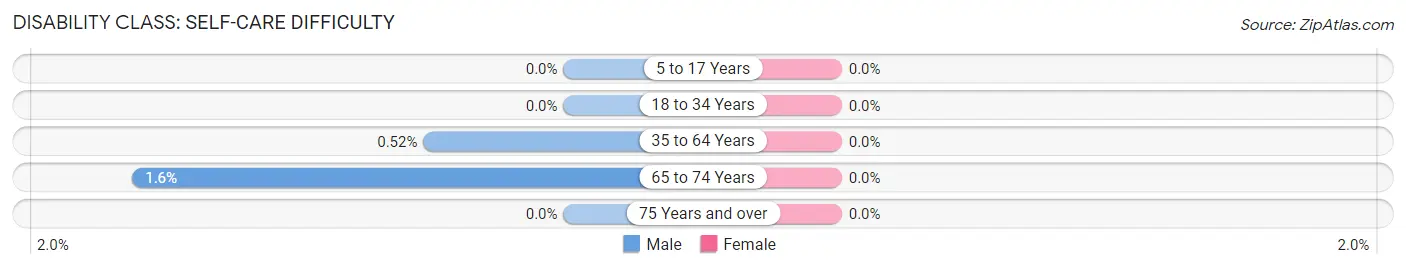 Disability in Zip Code 99685: <span>Self-Care Difficulty</span>