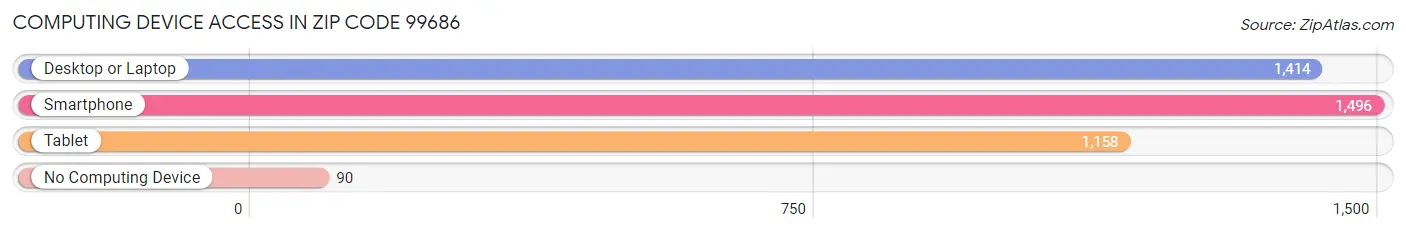 Computing Device Access in Zip Code 99686
