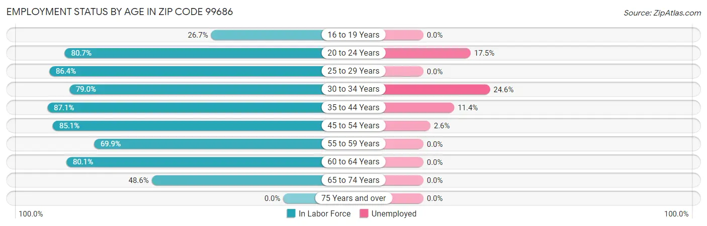 Employment Status by Age in Zip Code 99686