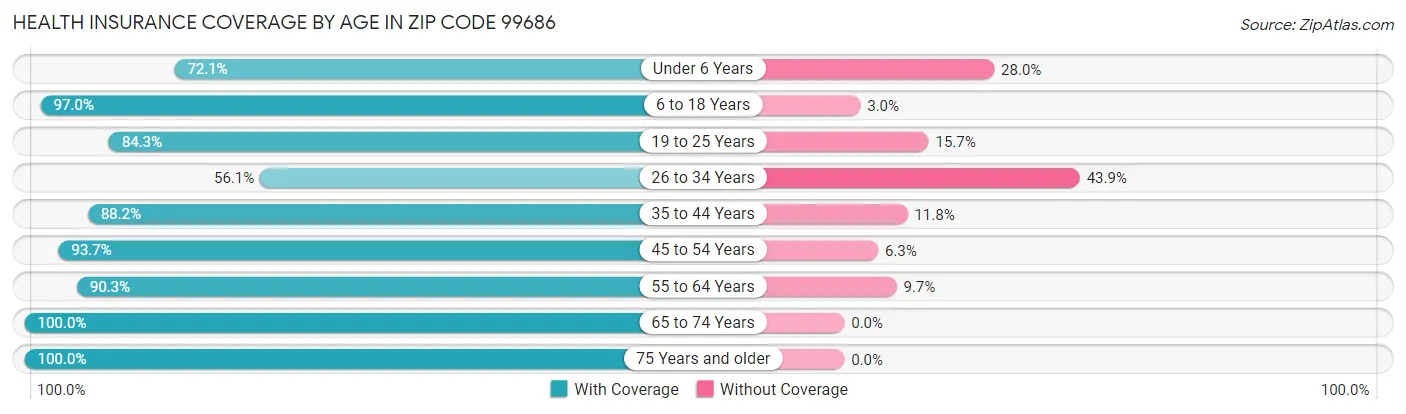 Health Insurance Coverage by Age in Zip Code 99686