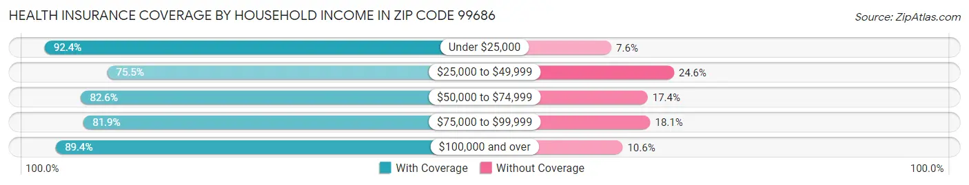 Health Insurance Coverage by Household Income in Zip Code 99686