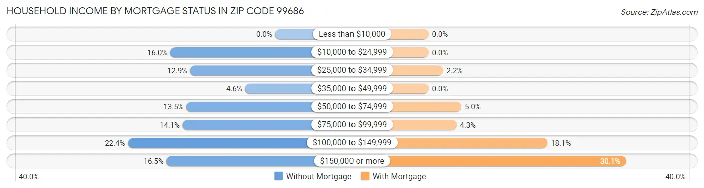 Household Income by Mortgage Status in Zip Code 99686