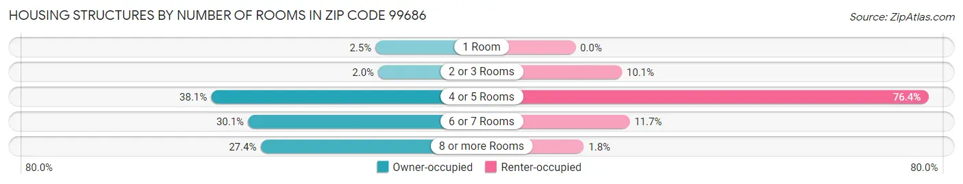 Housing Structures by Number of Rooms in Zip Code 99686
