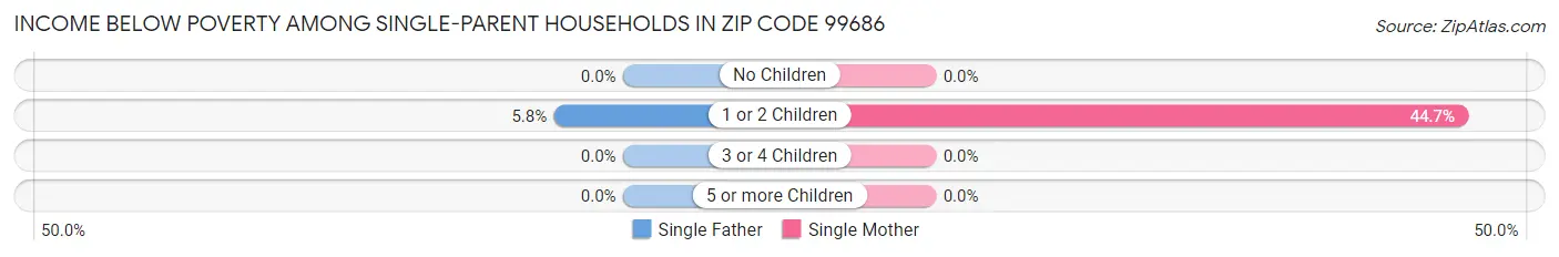 Income Below Poverty Among Single-Parent Households in Zip Code 99686