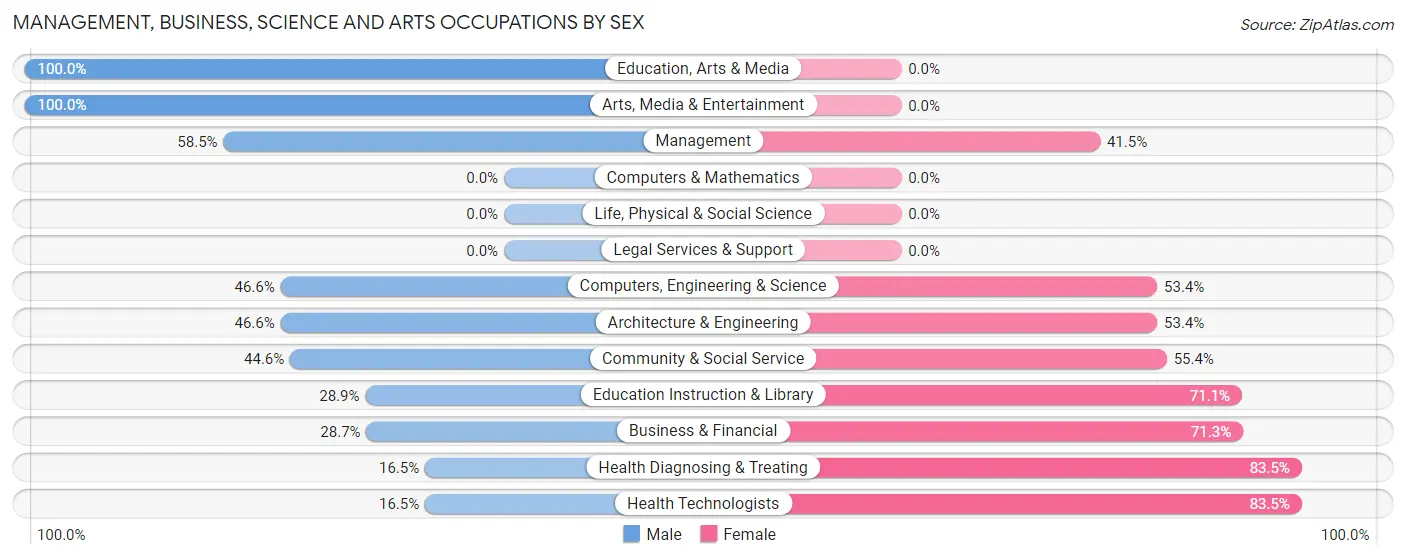 Management, Business, Science and Arts Occupations by Sex in Zip Code 99686