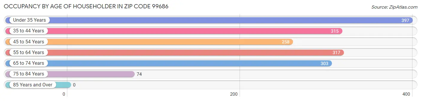 Occupancy by Age of Householder in Zip Code 99686