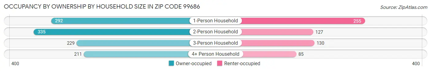 Occupancy by Ownership by Household Size in Zip Code 99686
