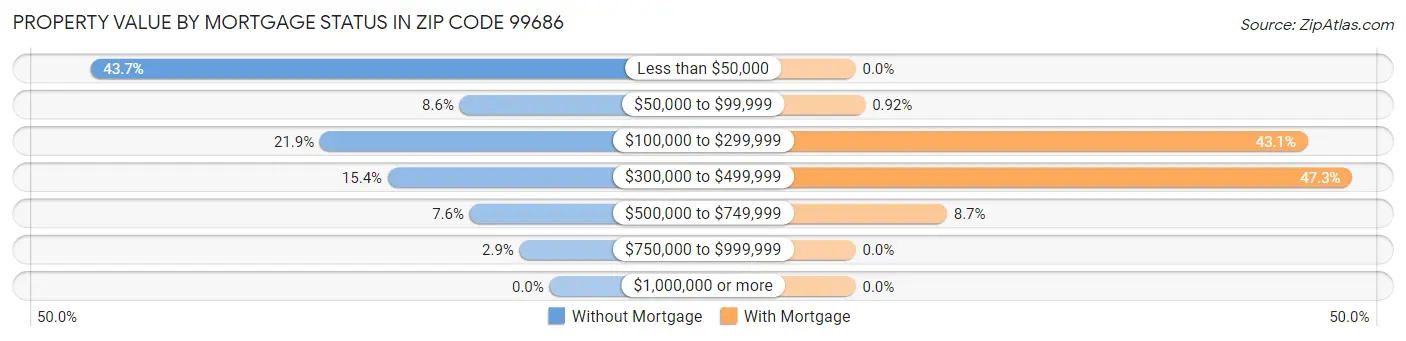 Property Value by Mortgage Status in Zip Code 99686
