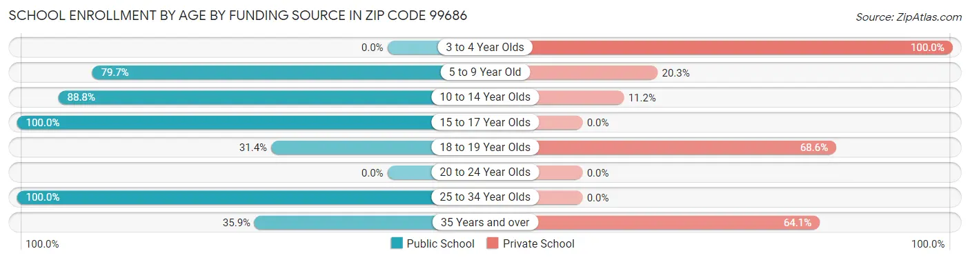 School Enrollment by Age by Funding Source in Zip Code 99686