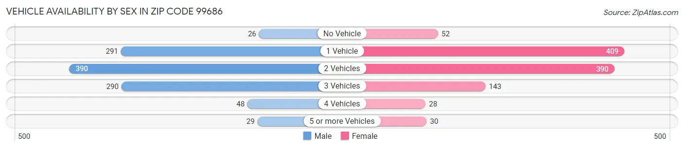 Vehicle Availability by Sex in Zip Code 99686