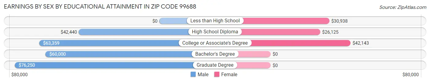 Earnings by Sex by Educational Attainment in Zip Code 99688