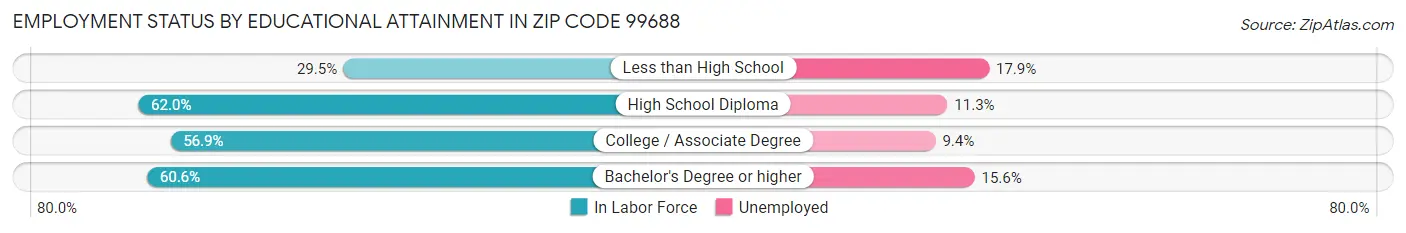 Employment Status by Educational Attainment in Zip Code 99688