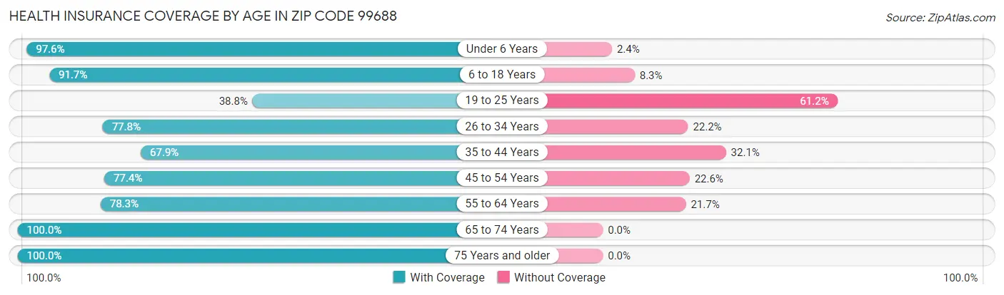 Health Insurance Coverage by Age in Zip Code 99688