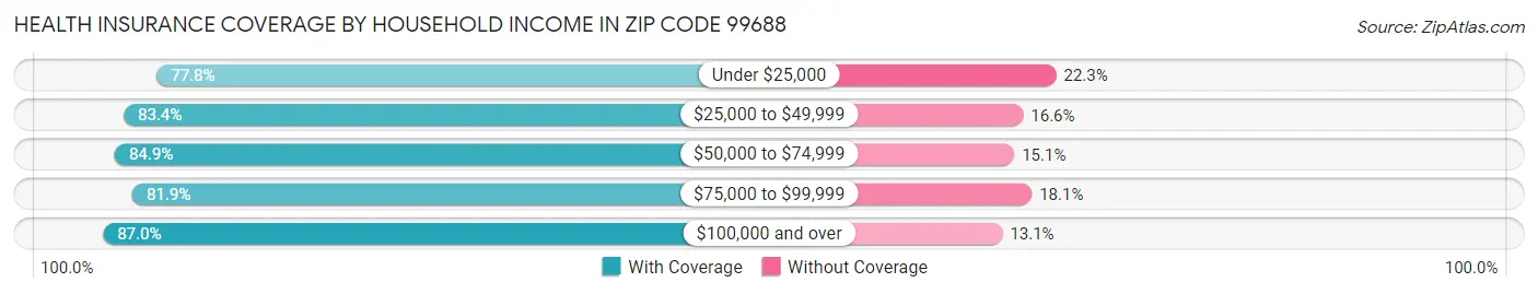 Health Insurance Coverage by Household Income in Zip Code 99688