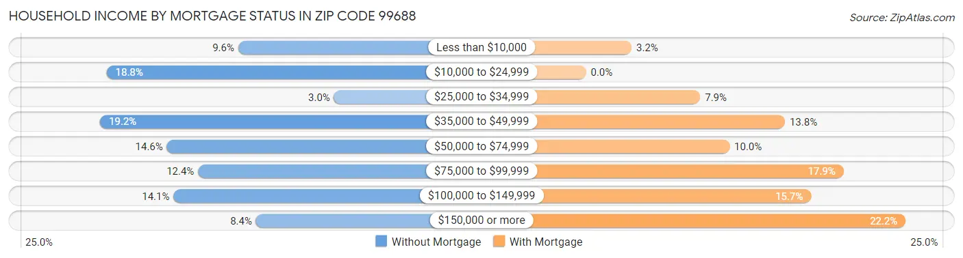 Household Income by Mortgage Status in Zip Code 99688