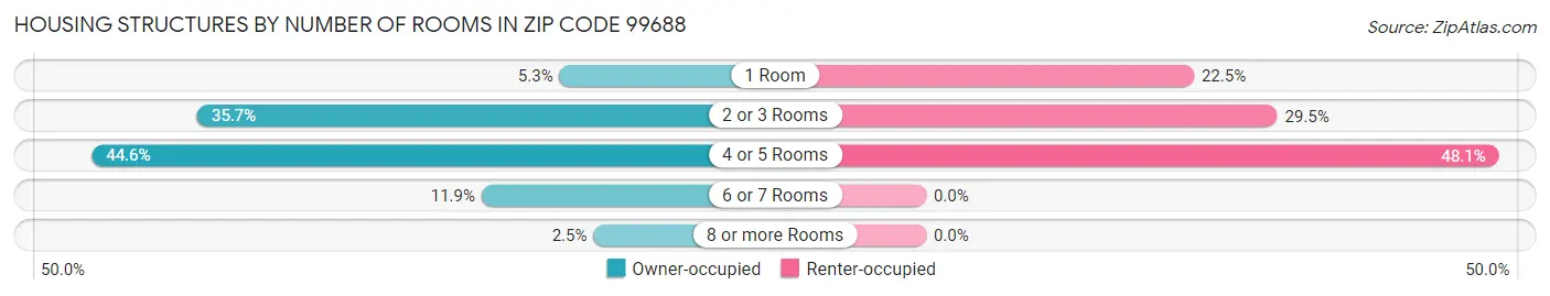 Housing Structures by Number of Rooms in Zip Code 99688