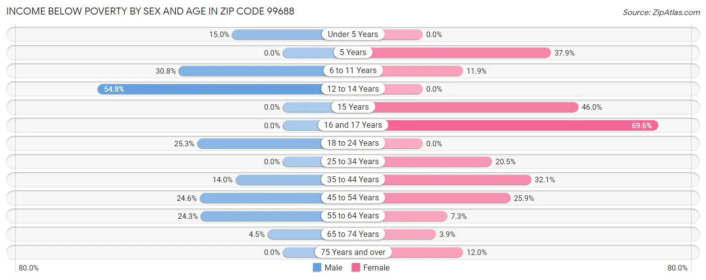 Income Below Poverty by Sex and Age in Zip Code 99688