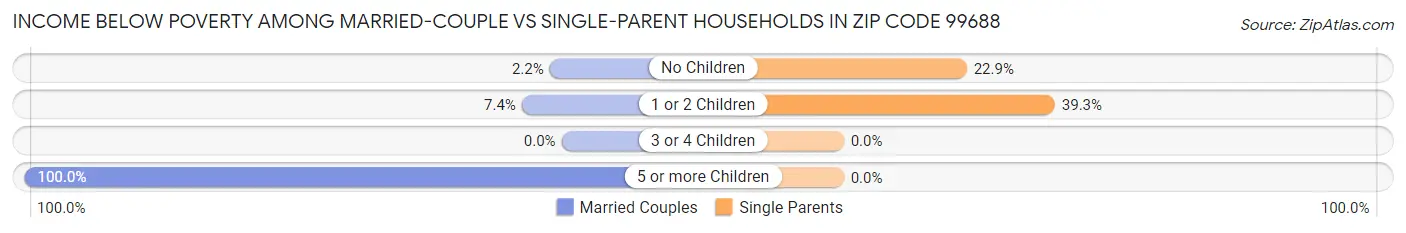 Income Below Poverty Among Married-Couple vs Single-Parent Households in Zip Code 99688