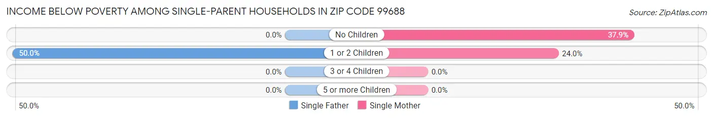 Income Below Poverty Among Single-Parent Households in Zip Code 99688