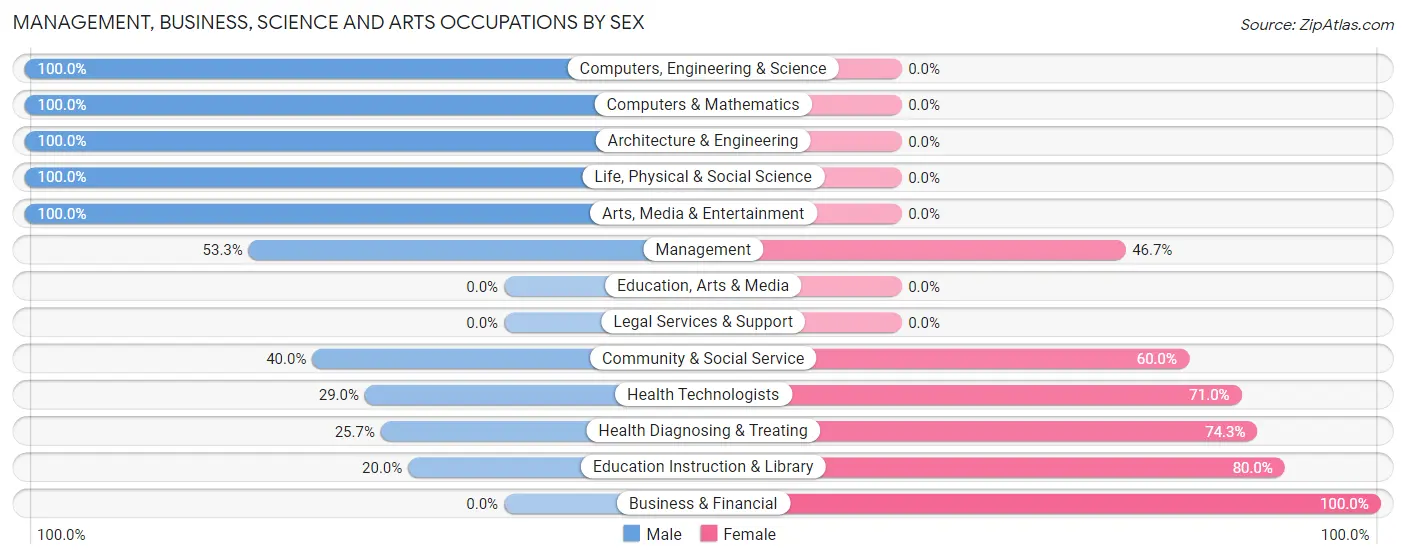 Management, Business, Science and Arts Occupations by Sex in Zip Code 99688