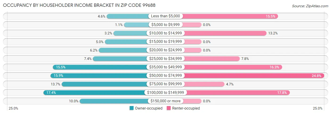Occupancy by Householder Income Bracket in Zip Code 99688